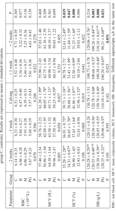 Table 2. Hematology parameters in dairy cows during the periparturient period (Group M; group PG; group B: sodium borate and Table 2
