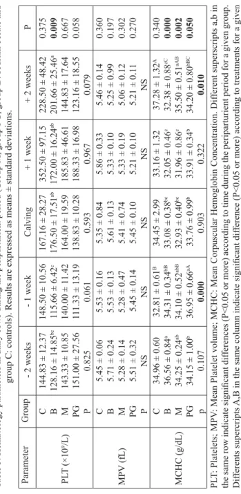 Table 3. Hematology parameters in dairy cows during the periparturient period (Group M; group PG; group B: sodium borate and Table 3