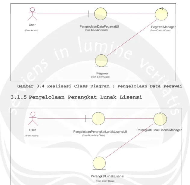 Gambar 3.4 Realisasi Class Diagram : Pengelolaan Data Pegawai