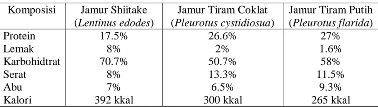 Tabel 1. Kandungan gizi beberapa jenis jamur tiram  Komposisi  Jamur Shiitake 