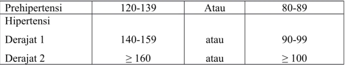 Tabel b.2 Klasifikasi Tekanan Darah Normal Sesuai pada Rentang Usia