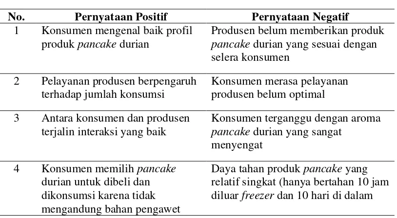 Tabel 2. Daftar Pernyataan Sikap Positif dan Negatif 