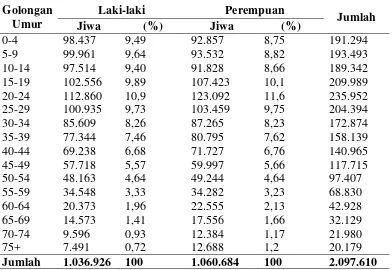 Tabel 7. Jumlah Penduduk Kota Medan menurut Kelompok Umur dan Jenis Kelamin Tahun 2010 