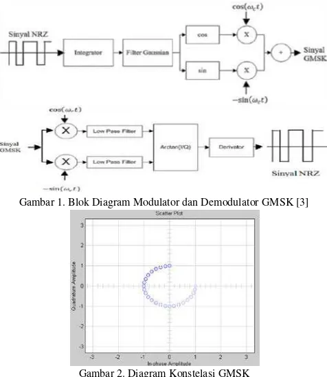 Gambar 1. Blok Diagram Modulator dan Demodulator GMSK [3]  