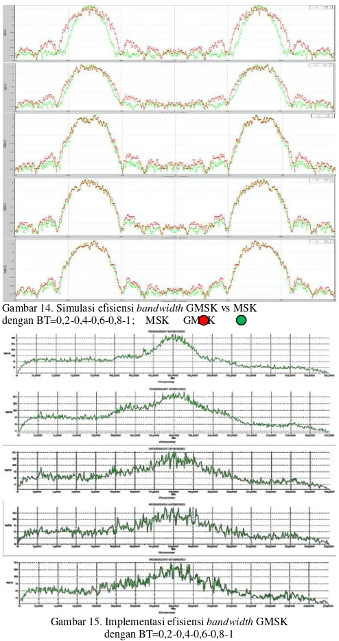 Gambar 14. Simulasi efisiensi bandwidth GMSK vs MSK  