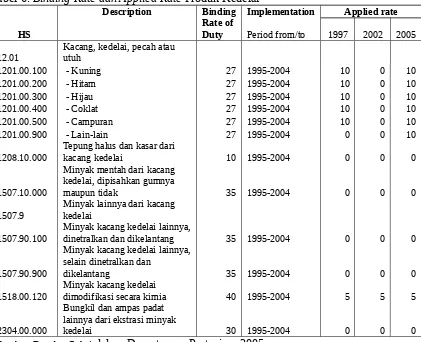 Tabel 6. Binding Rate dan Applied Rate Produk Kedelai