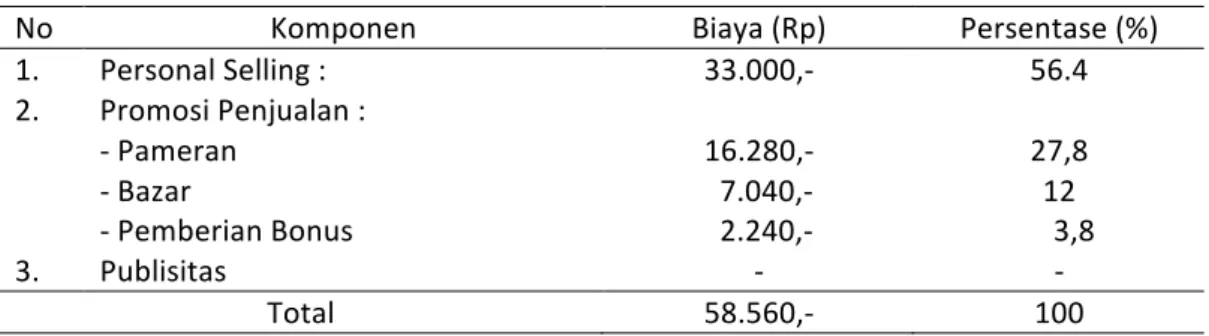 Tabel	2.	Rata-rata		biaya	promosi	abon	ikan	patin		perbulan		pada	Agroindustri		X	