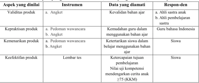 Tabel 1. Aspek yang dinilai, Instrumen, Data yang diamati, dan Responden 