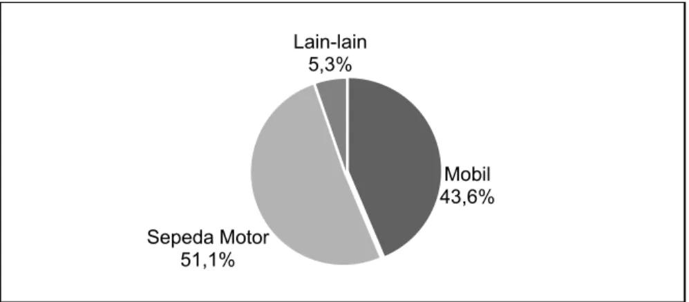 Gambar 5. 1    Grafik persentase jenis kendaraan pengunjung  