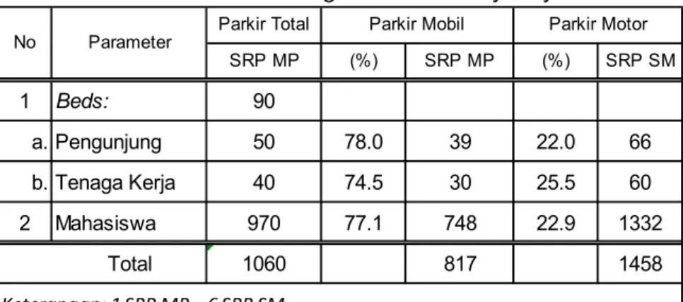 Tabel 5. 9    Resume jumlah kebutuhan parkir RSP. Undip dengan  