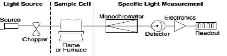 Gambar 2.1 : Skema komponen – komponen Spektrofotometri Serapan Atom 