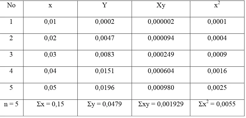 Tabel 3.2. Data perhitungan persamaan garis regresi untuk analisis Cd 