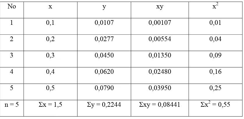 Tabel 3.3. Data perhitungan persamaan garis regresi untuk analisis Cu 