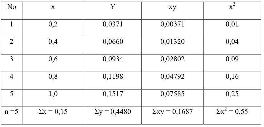Tabel 3.4. Data perhitungan persamaan garis regresi untuk analisis Zn 