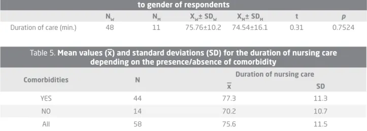Table 6. Results of the t-test for duration of  nursing care depending on the presence/