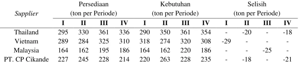 Tabel 1.1. Data Jumlah Kebutuhan dan Persediaan Bahan Baku Tepung 