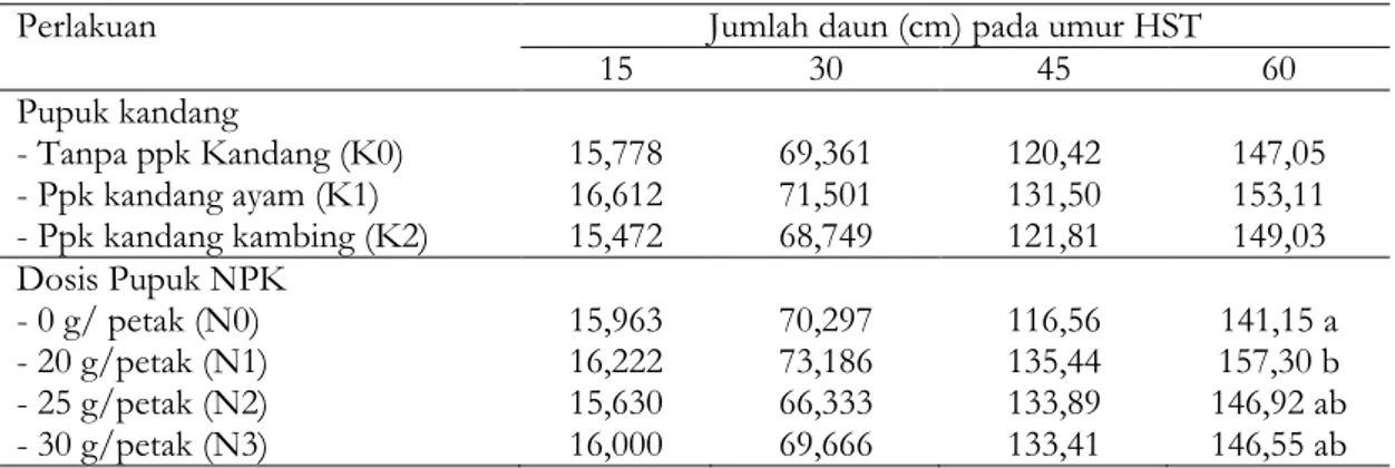 Tabel 2. Rerata jumlah daun tanaman kacang tanah akibat perlakuan pupuk kandang dan dosis pupuk NPK pada berbagai umur pengamatan