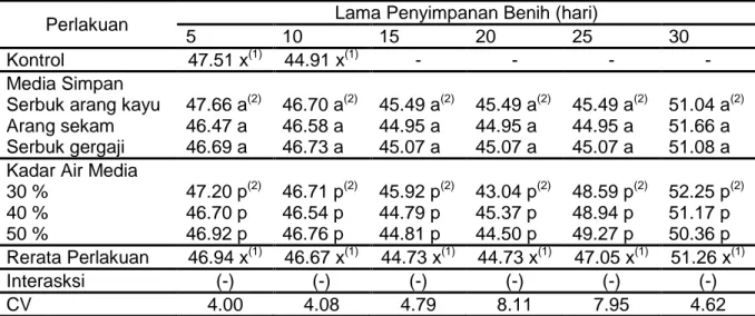Tabel 2. Kondisi suhu dan kelembaban laboratorium 