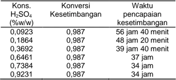 Tabel  2.      Hasil  prediksi  konstanta  kesetim- kesetim-bangan      dan        waktu  pencapaiannya  untuk  berbagai variasi konsentrasi katalisator