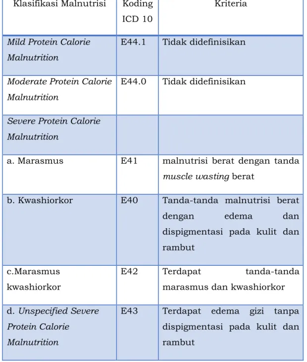 Tabel 1. Koding dan klasifikasi malnutrisi berdasarkan ICD  Klasifikasi Malnutrisi  Koding  