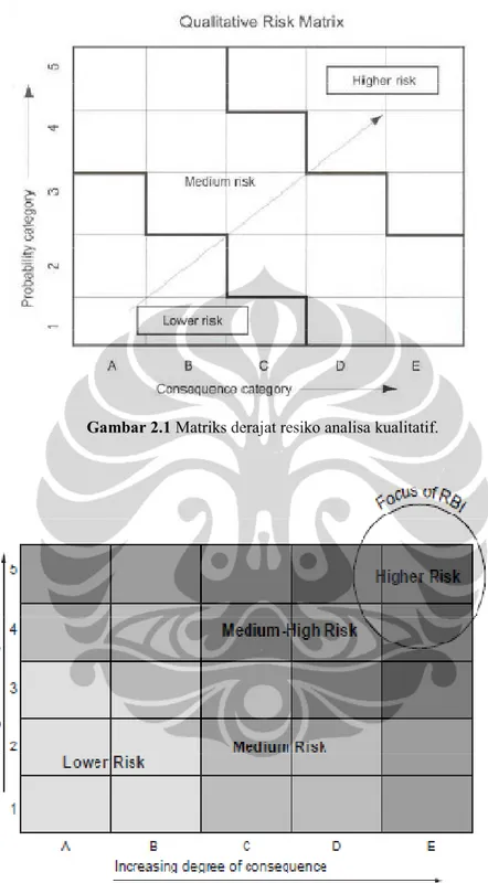 Gambar 2.1 Matriks derajat resiko analisa kualitatif. 