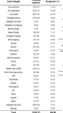 Tabel 2. Komposisi Sampah Kecamatan Jabon Tahun 2024 