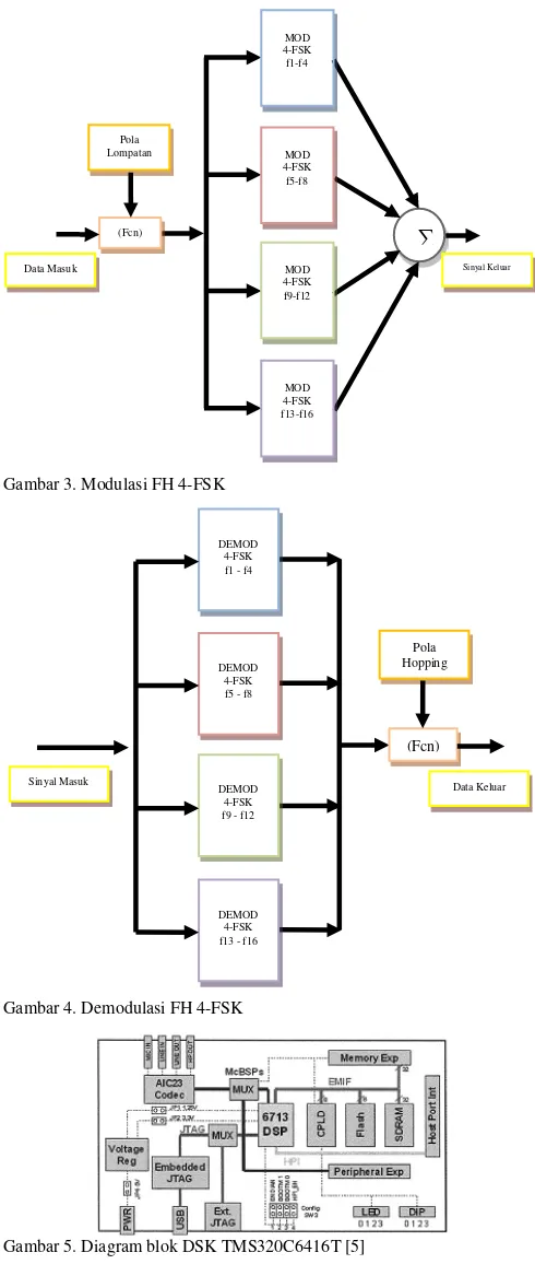 Gambar 3. Modulasi FH 4-FSK 