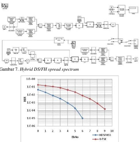 Gambar 7. Hybrid DS/FH spread spectrum 