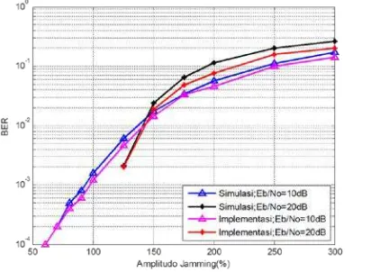 Gambar. 11. Grafik BER vs daya sinyal jamming Simulasi dan Implementasi Pada frekuensi 40 Hz 
