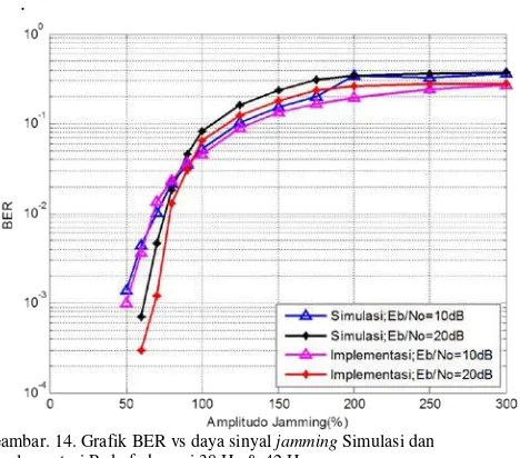 Gambar. 16. Grafik BER vs daya sinyal jamming Simulasi dan Implementasi Pada frekuensi 40 Hz & 42 Hz 