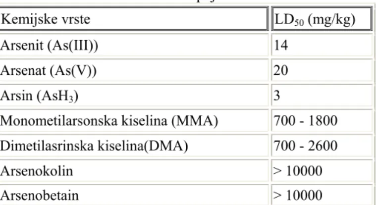 Tablica 7: Letalne doze arsenovih spojeva 
