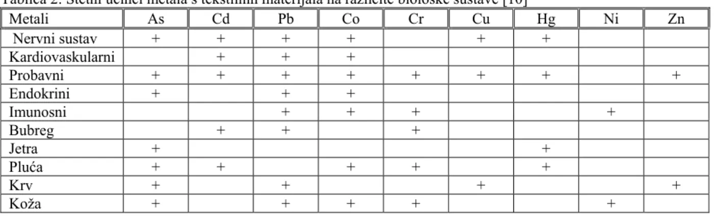 Tablica 2: Štetni učinci metala s tekstilnih materijala na različite biološke sustave [10] 