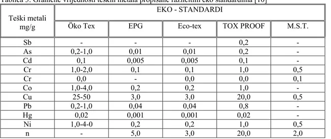 Tablica 3: Granične vrijednosti teških metala propisane različitim eko standardima [10] 