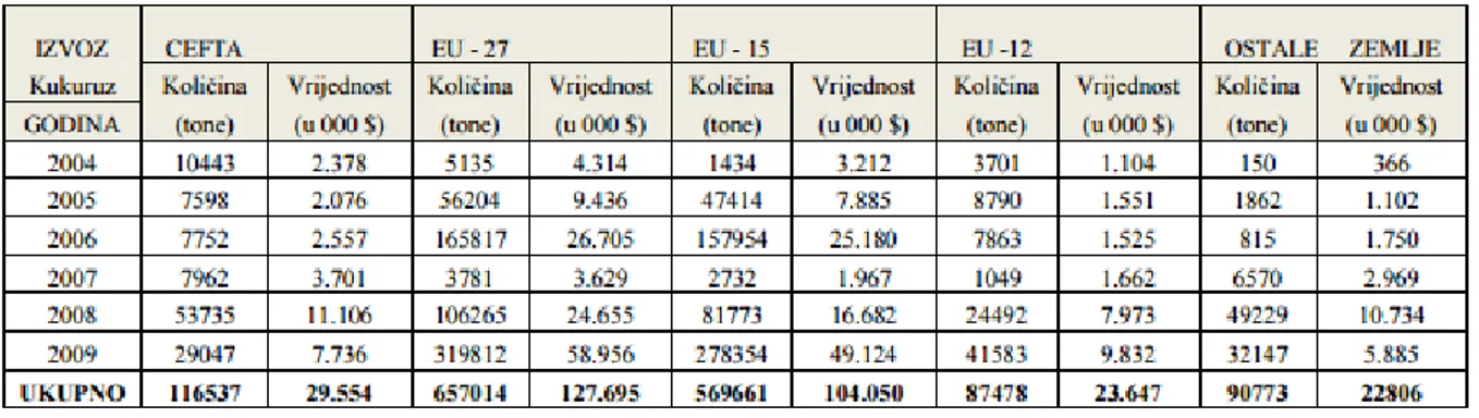 Tablica 3: Izvoz kukuruza iz Republike Hrvatske od 2004. do 2009. god. 