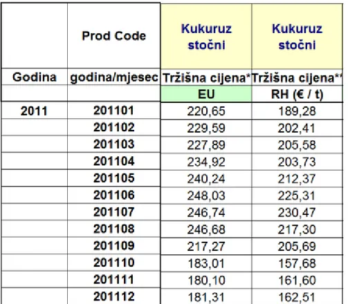 Tablica 5:  Usporedba prosječnih tržišnih cijena kukuruza na tržištu EU sa tržištem RH  (Euri/toni), 2011