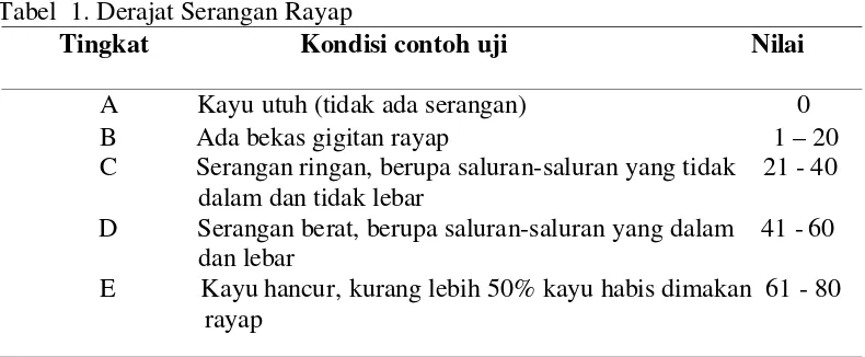 Tabel  1. Derajat Serangan Rayap 