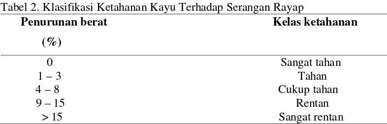 Tabel 2. Klasifikasi Ketahanan Kayu Terhadap Serangan Rayap 