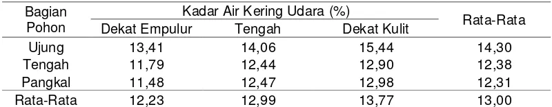 Tabel 4. Rata-rata Kadar Air Kering Udara Kayu Mangga Berdasarkan Ketinggian dan Kedalaman