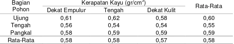 Tabel 5. Rata-Rata Kerapatan Kayu Berdasarkan Ketinggian dan Kedalaman. 