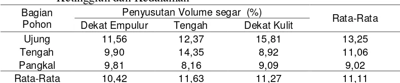 Tabel 7. Rata-Rata Penyusutan Volume Segar Kayu Mangga Berdasarkan Ketinggian dan Kedalaman 