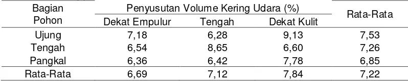 Tabel 8. Rata-Rata Penyusutan Volume Kering Udara Kayu Mangga Berdasarkan Ketinggian dan Kedalaman   