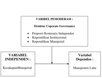 Gambar 2.1 Kerangka Konseptual 