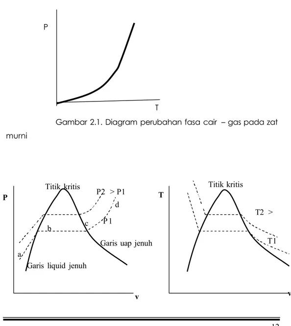 Gambar 2.1. Diagram perubahan fasa cair  – gas pada zat 