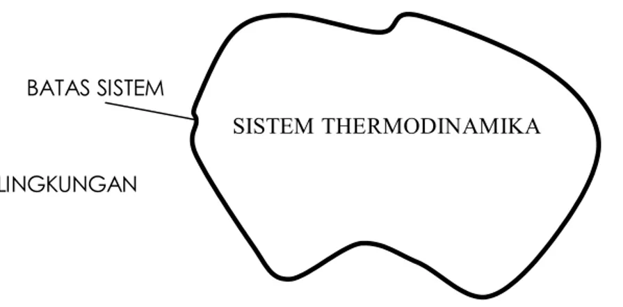 Gambar 1.1. Skema sistem thermodinamika 