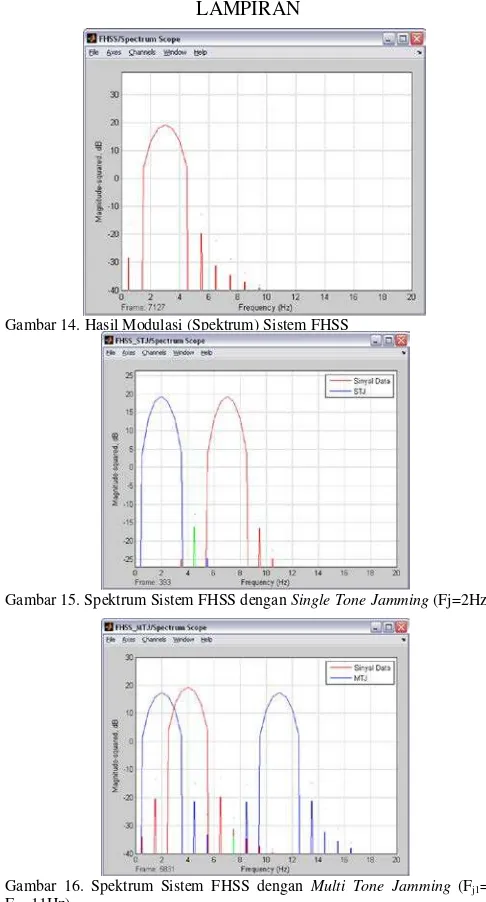 Gambar 14. Hasil Modulasi (Spektrum) Sistem FHSS 