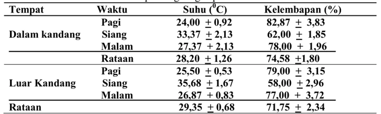 Tabel 1.  Rataan suhu dan kelembapan lingkungan penelitian 