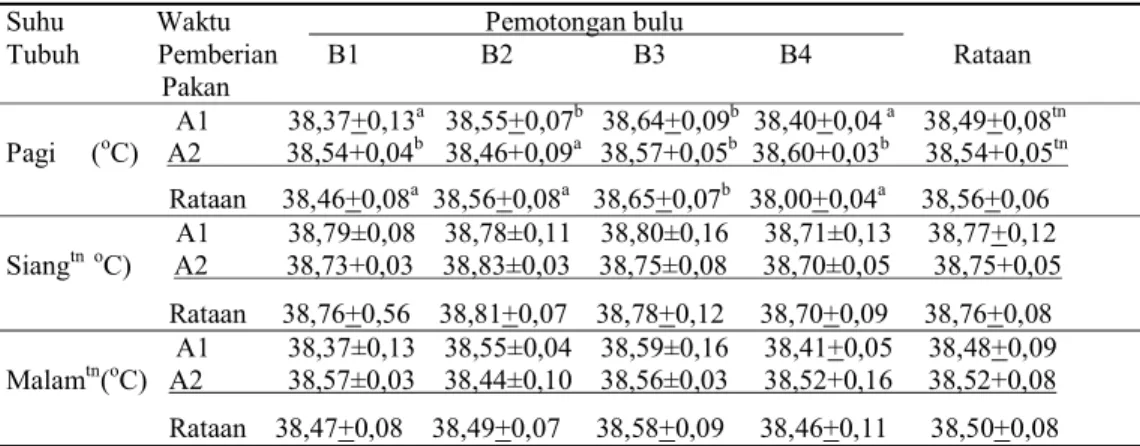 Tabel 2. Rataan suhu tubuh domba selama penelitian ( o C) 