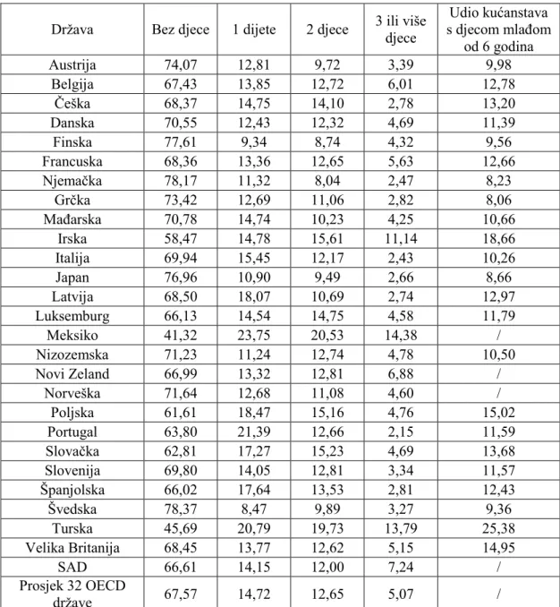 Tabela 4. Veličina kućanstva prema broju djece 2015. godine 