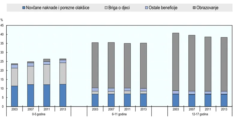 Tabela 5. Javni izdaci za obrazovanje i novčane naknade za razdoblje 2003-2013. u % 