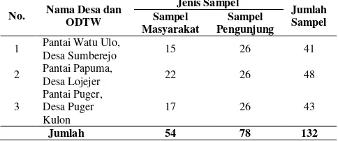 Tabel 1. Jumlah Sampel Masing-Masing Desa dan Obyek Wisata 